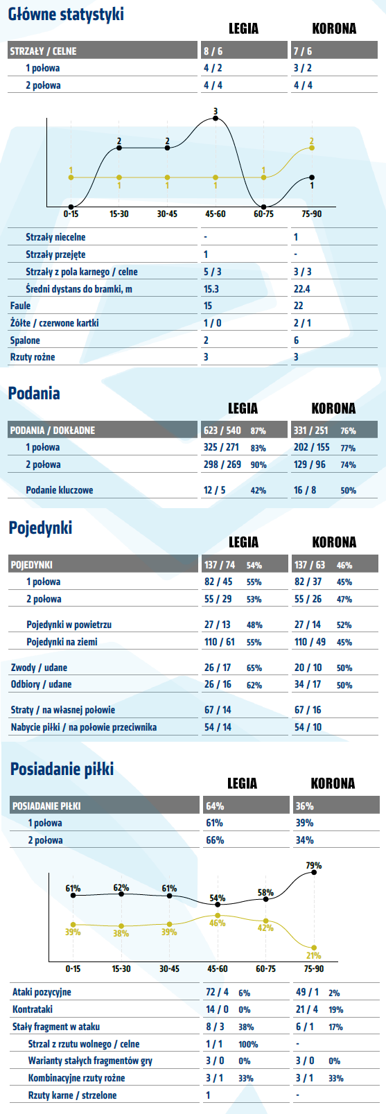 fot. InStat / Ekstraklasa