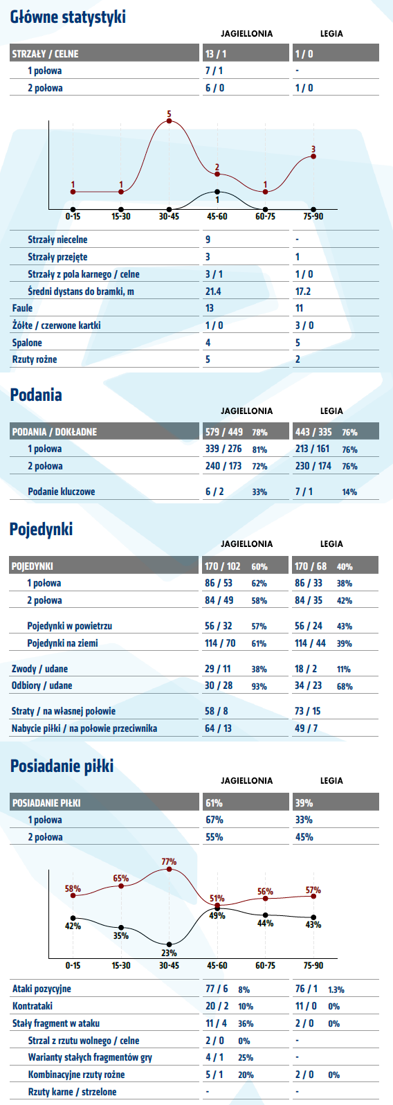 fot. InStat / Ekstraklasa