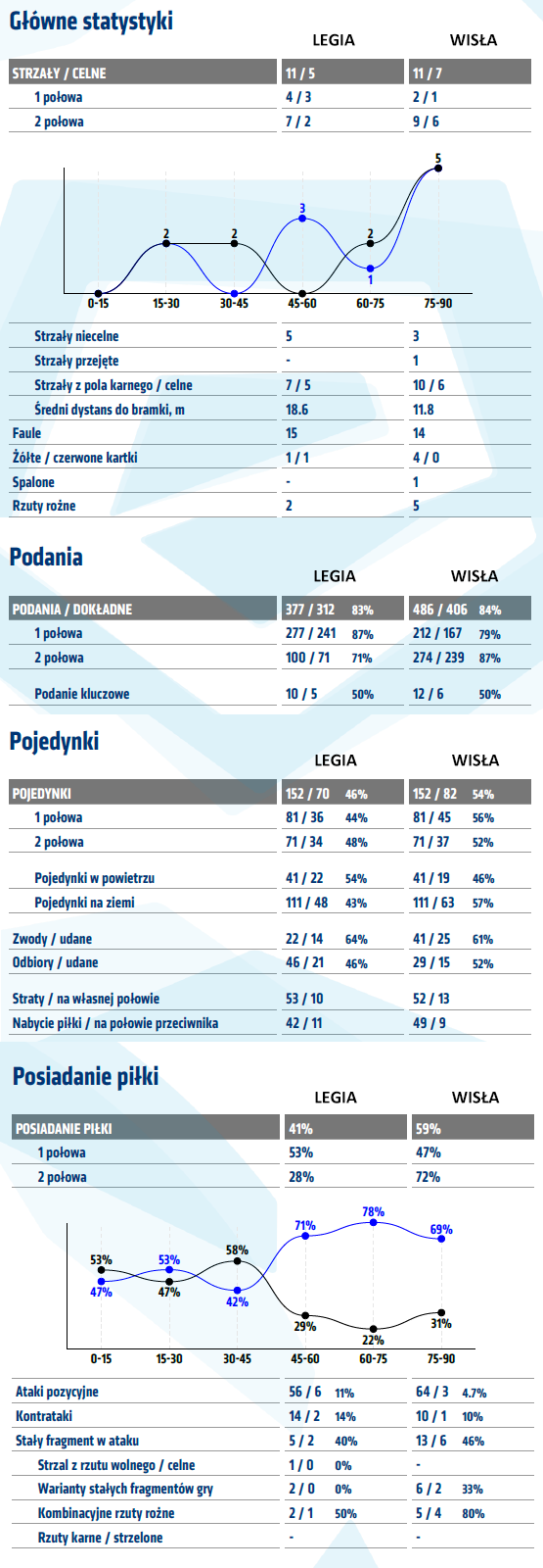 fot. InStat / Ekstraklasa