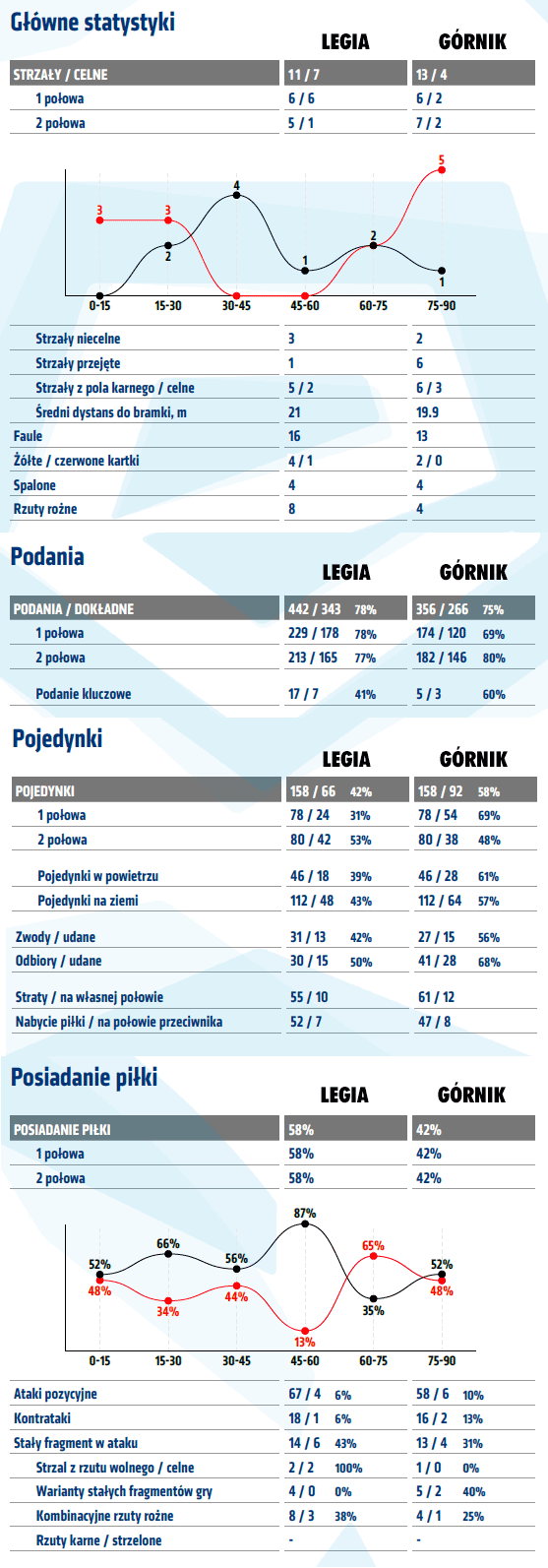 fot. InStat / Ekstraklasa