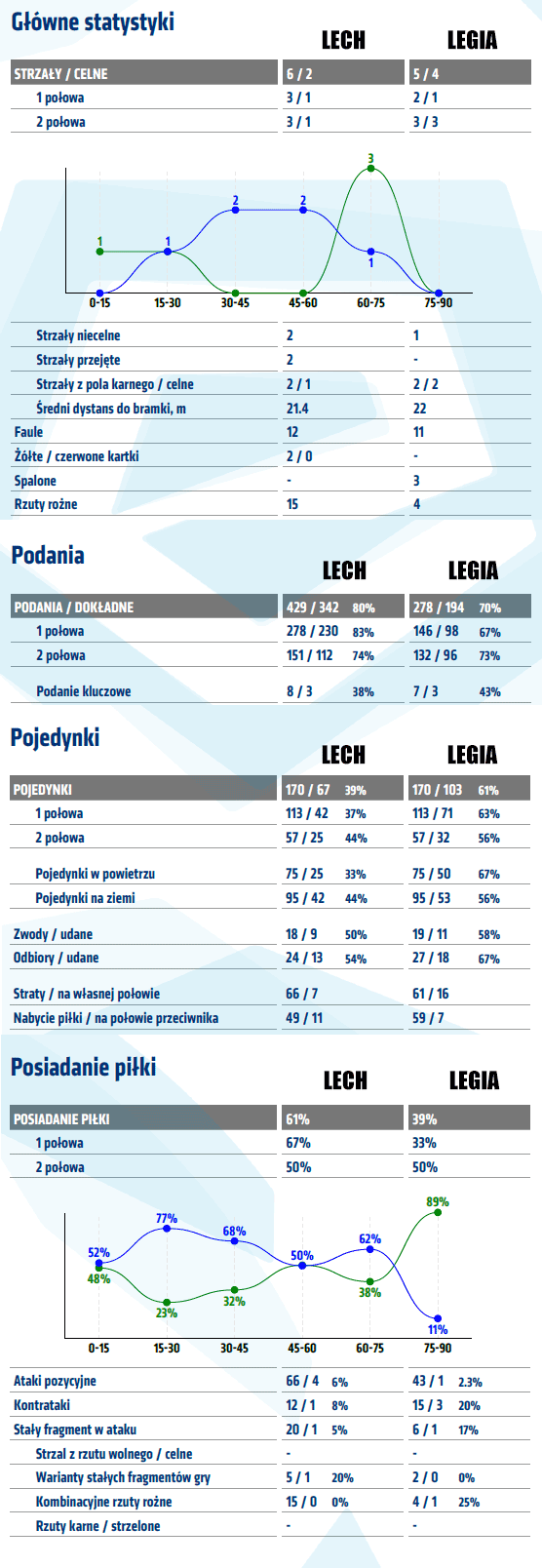 fot. InStat / Ekstraklasa