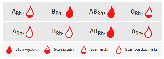 Aktualny stan zapasów krwi w Warszawie