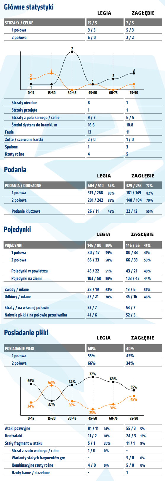 fot. InStat / Ekstraklasa