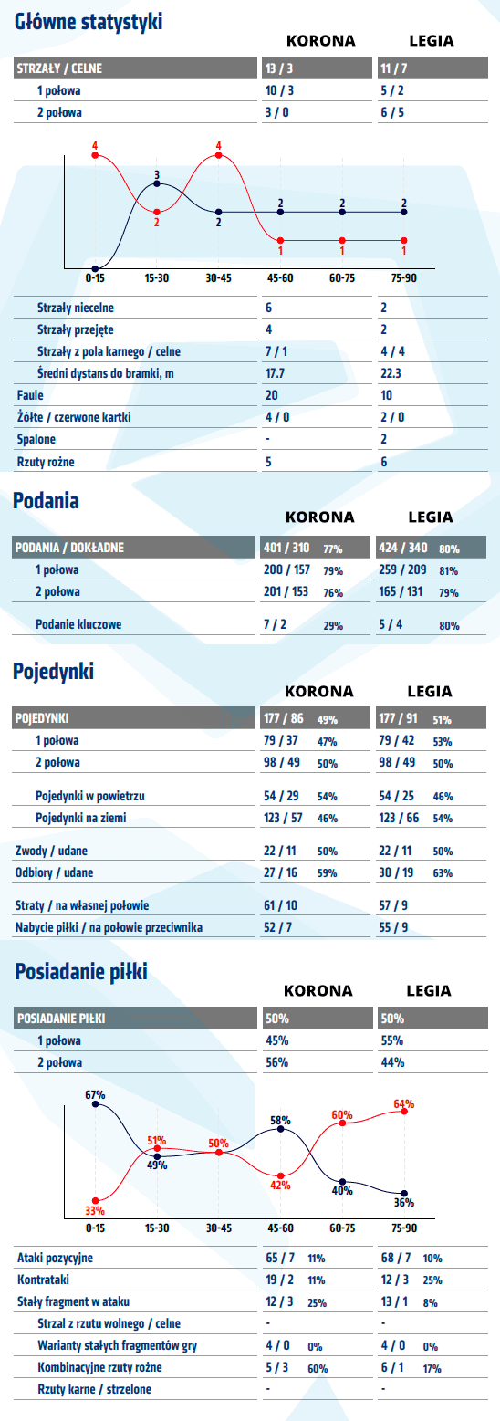 fot. InStat / Ekstraklasa