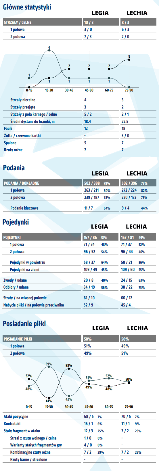 fot. InStat / Ekstraklasa
