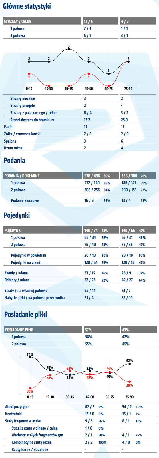 fot. InStat / Ekstraklasa
