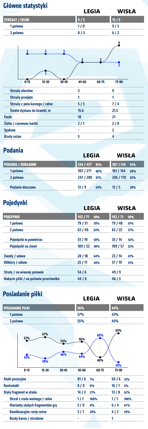 fot. InStat / Ekstraklasa