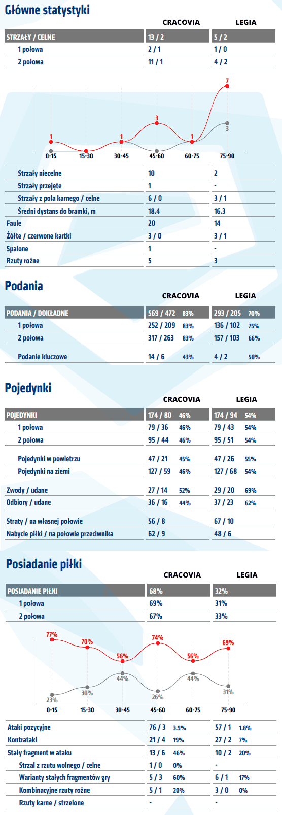 fot. InStat / Ekstraklasa
