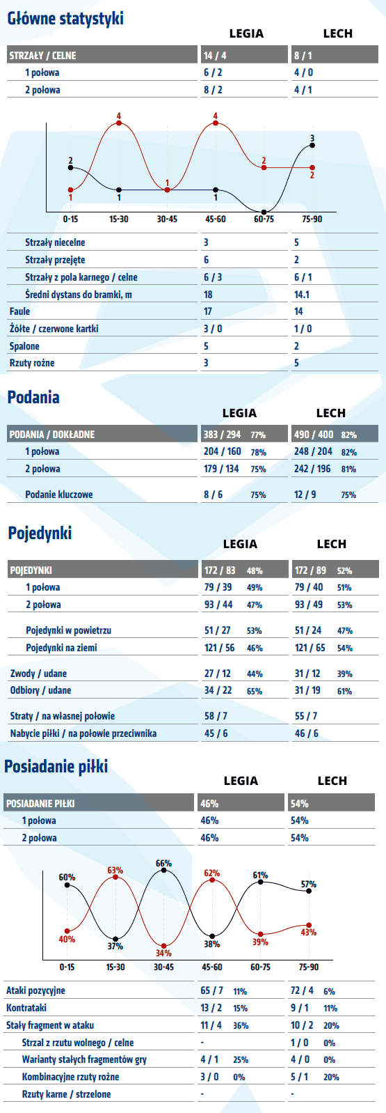 fot. InStat / Ekstraklasa