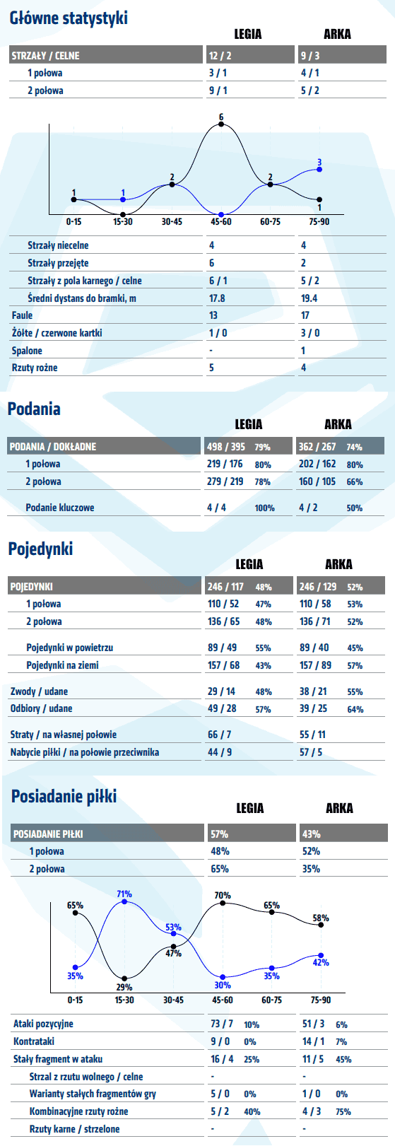 fot. InStat / Ekstraklasa