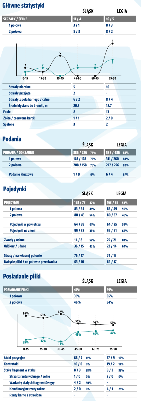 fot. Instat / Ekstraklasa