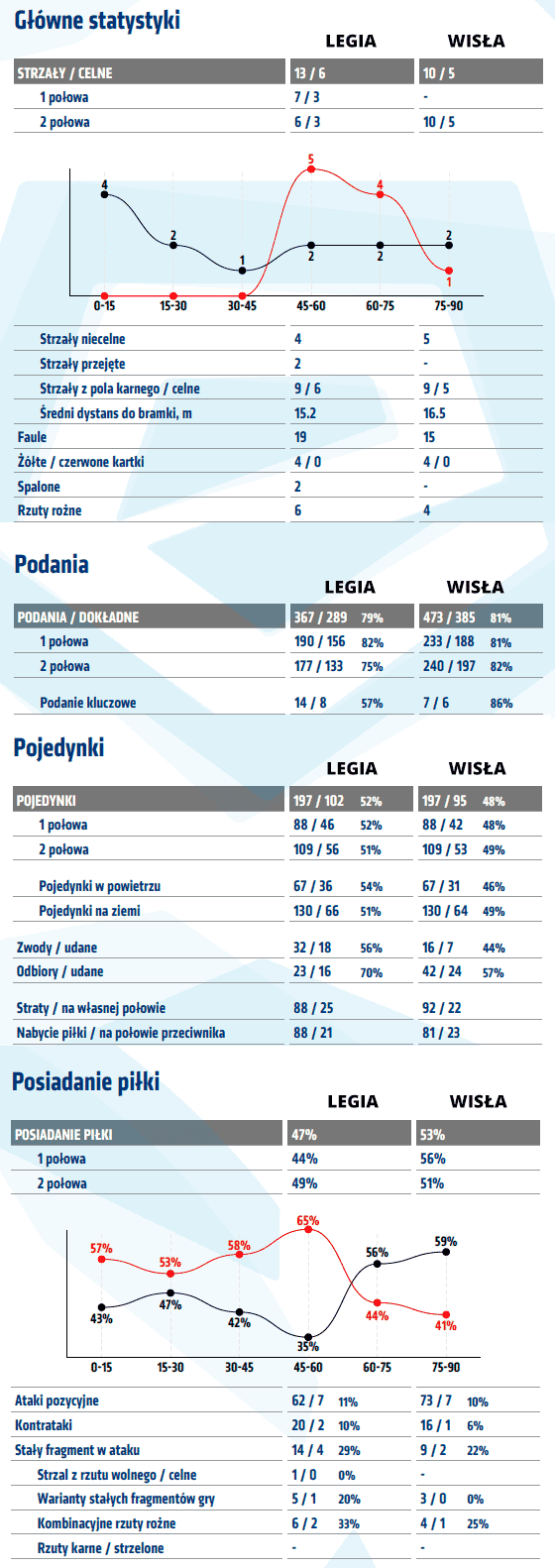 fot. InStat / Ekstraklasa