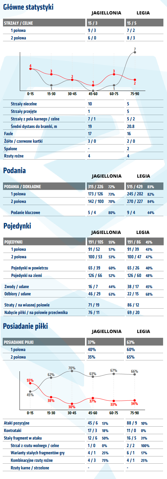 fot. InStat / Ekstraklasa