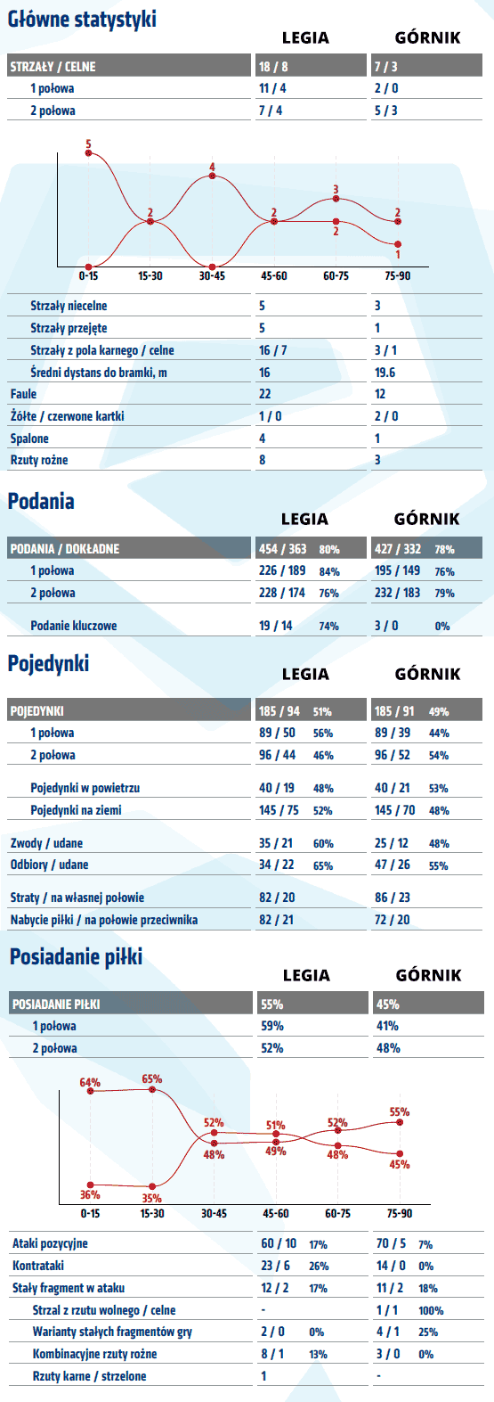 fot. InStat / Ekstraklasa