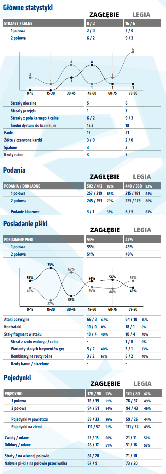 fot. InStat / Ekstraklasa