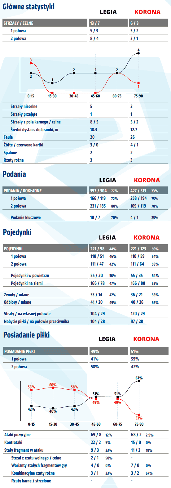 fot. InStat / Ekstraklasa