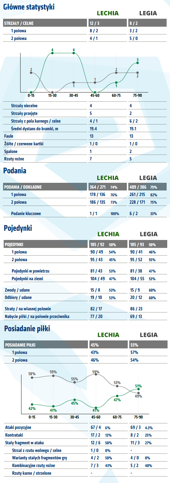 fot. InStat / Ekstraklasa