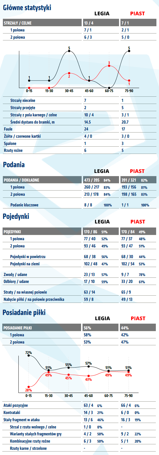 fot. InStat / Ekstraklasa