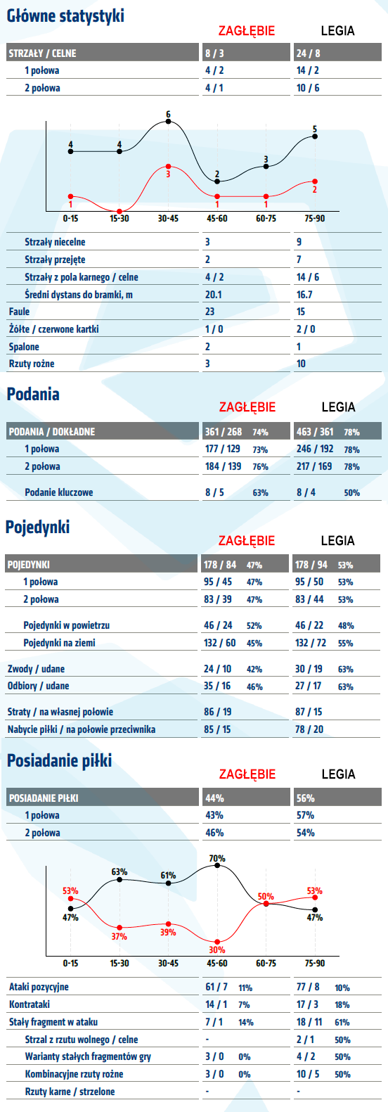 fot. InStat / Ekstraklasa