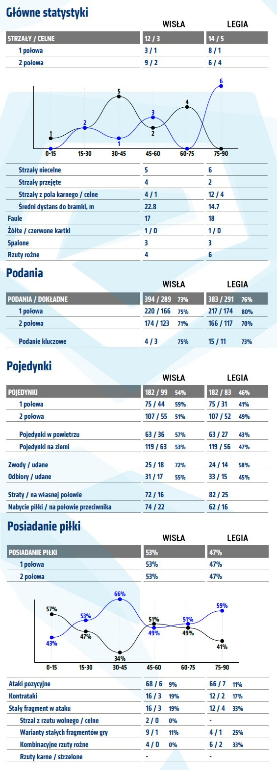 fot. InStat / Ekstraklasa