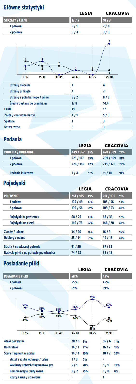 fot. InStat / Ekstraklasa