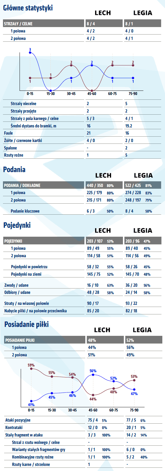 fot. InStat / Ekstraklasa