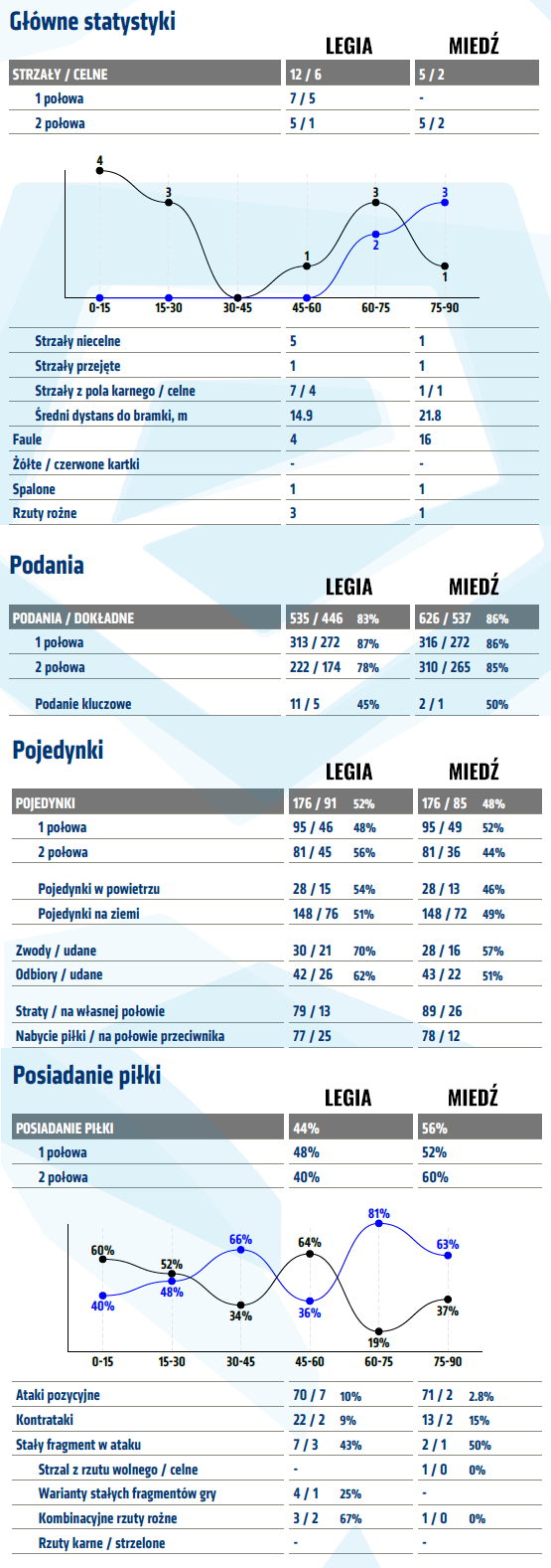 fot. InStat / Ekstraklasa
