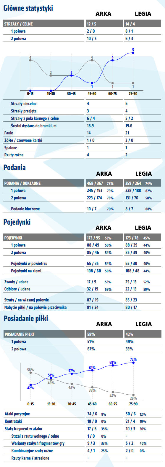 fot. InStat / Ekstraklasa