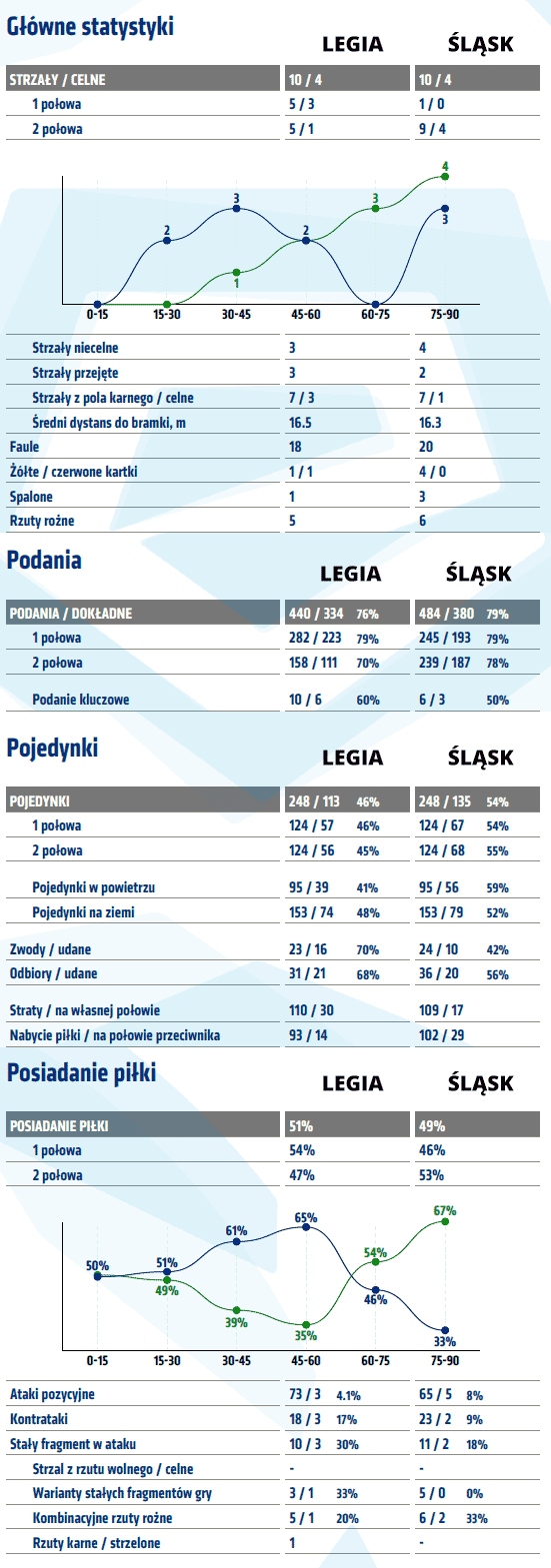 fot. InStat / Ekstraklasa