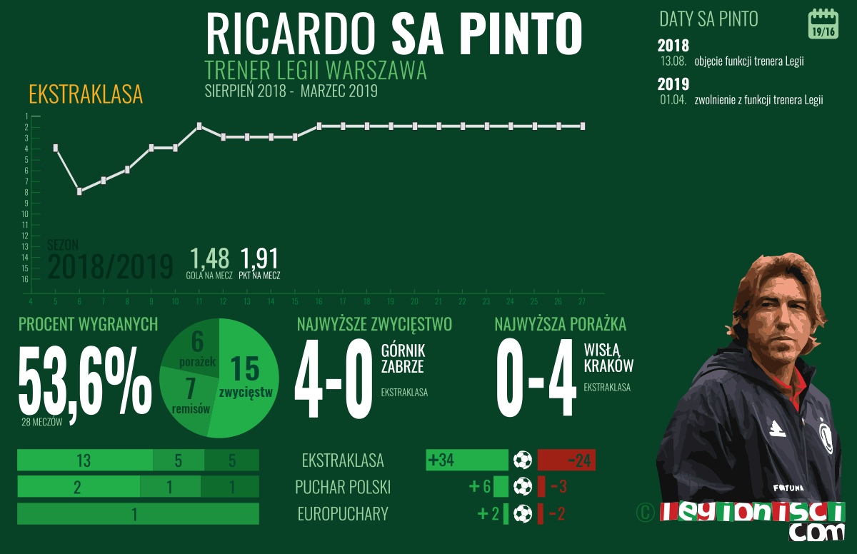 Statystyki Sa Pinto w Legii