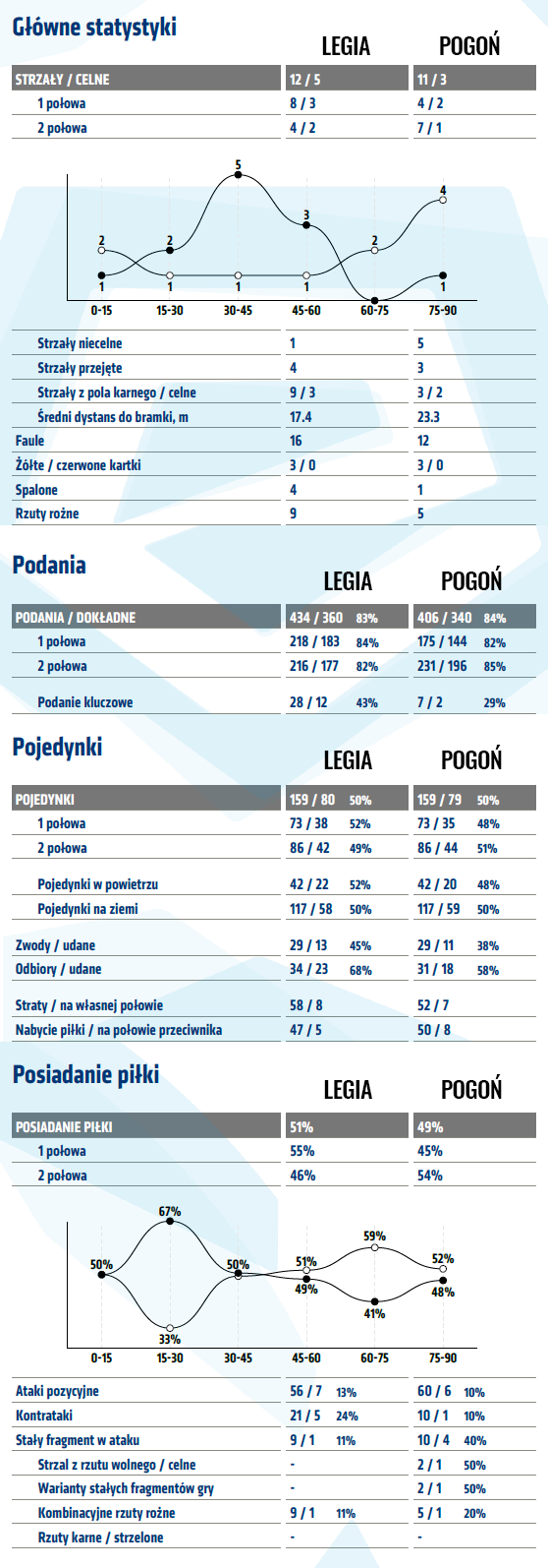 fot. InStat / Ekstraklasa