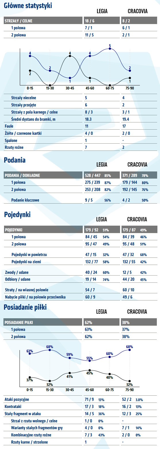 fot. InStat / Ekstraklasa
