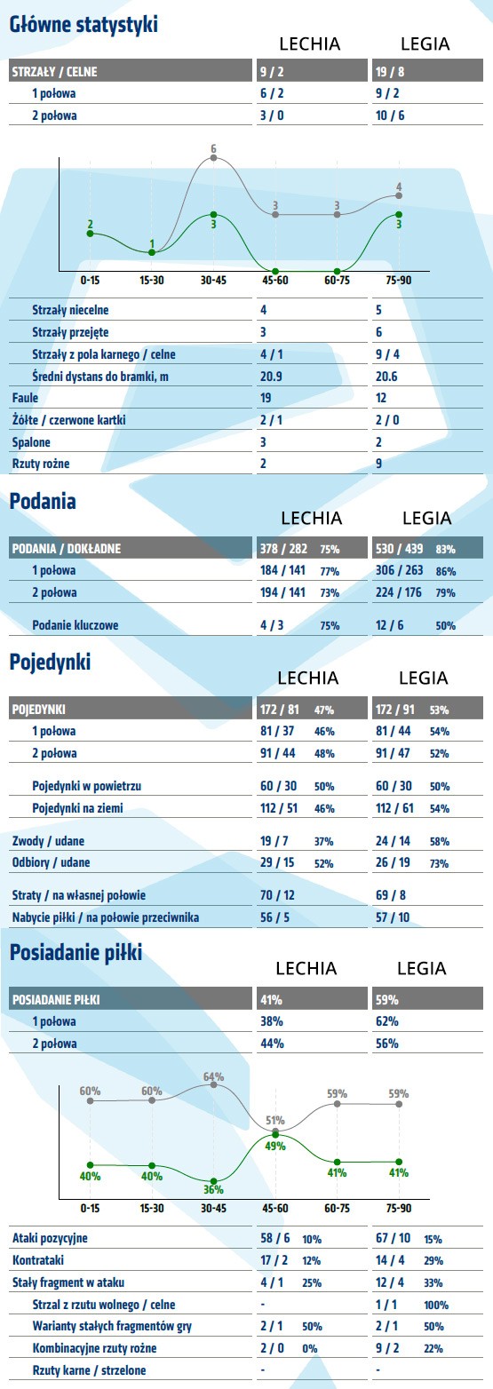 fot. InStat / Ekstraklasa