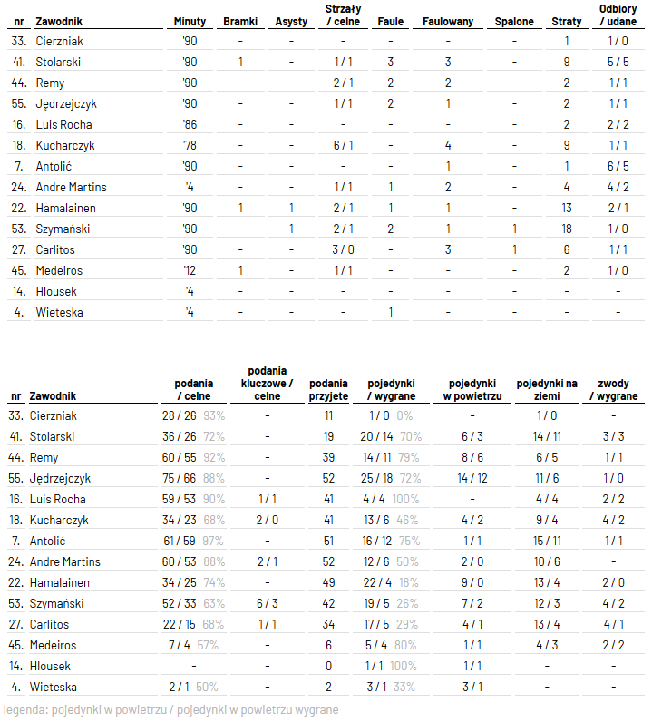fot. InStat / Ekstraklasa