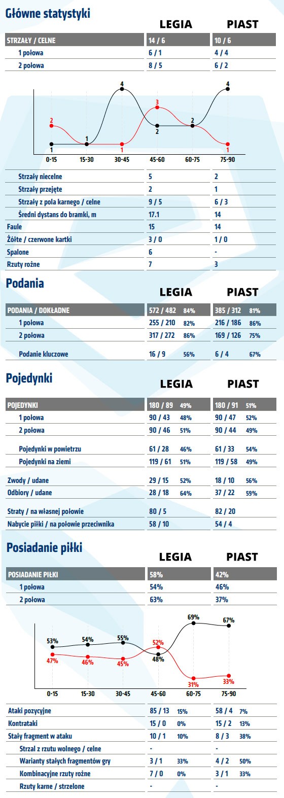 fot. InStat / Ekstraklasa