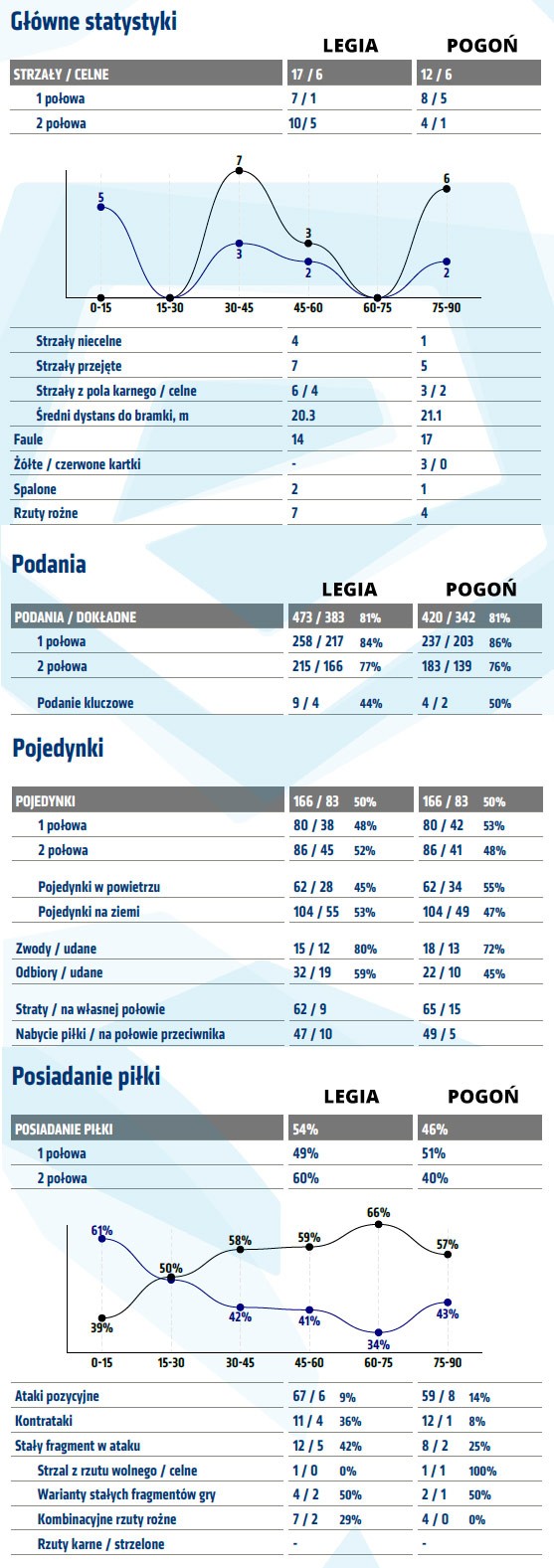 fot. InStat / Ekstraklasa