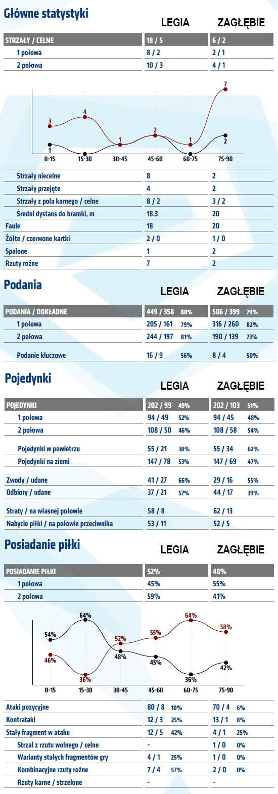 fot. InStat / Ekstraklasa