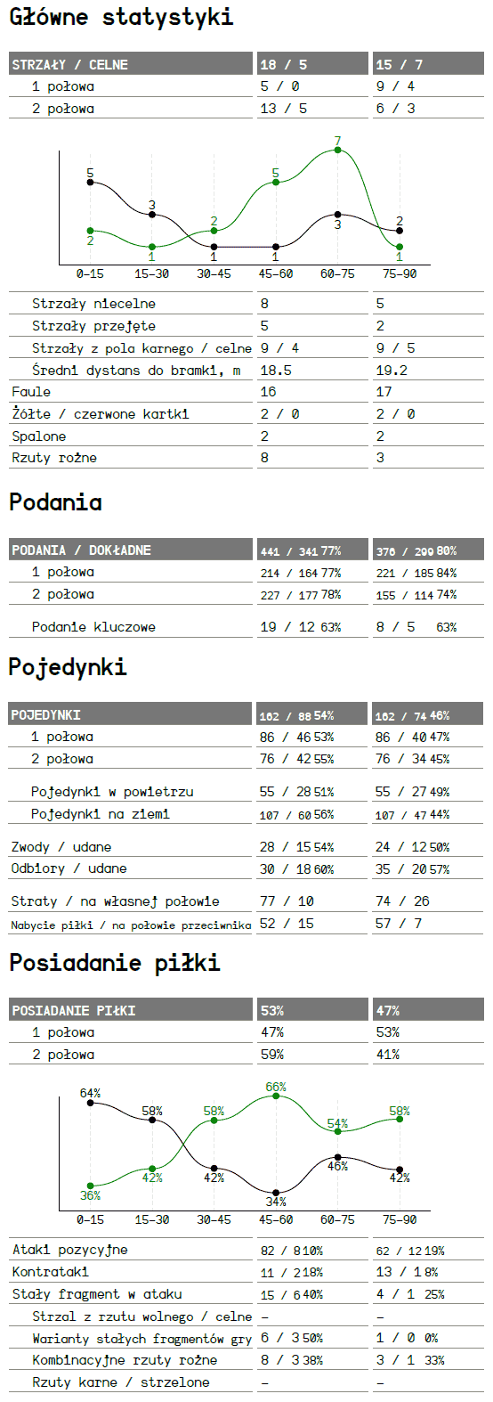 fot. InStat / Ekstraklasa