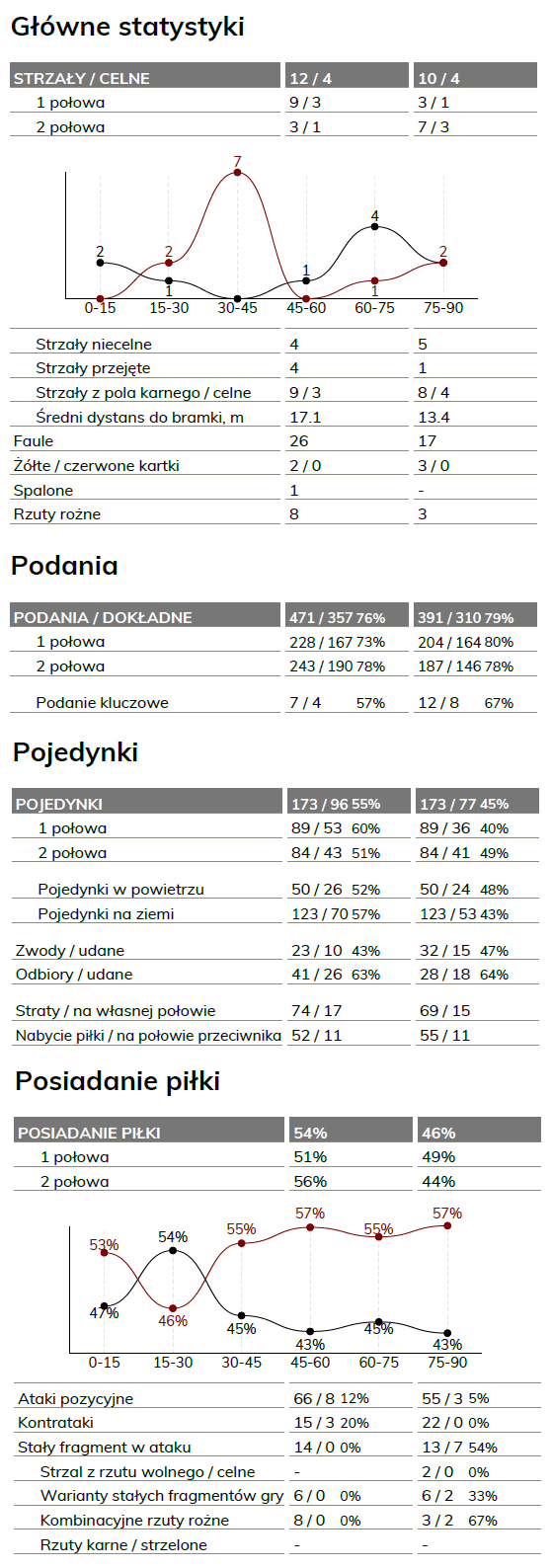 fot. InStat / Ekstraklasa