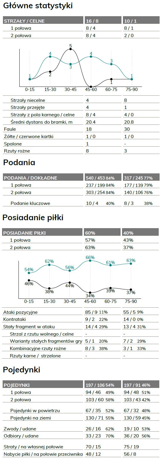 fot. InStat / Ekstraklasa