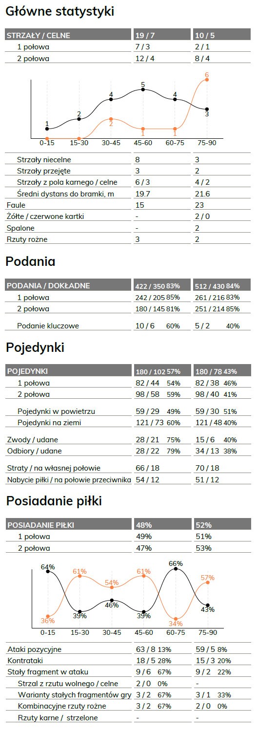 fot. InStat / Ekstraklasa