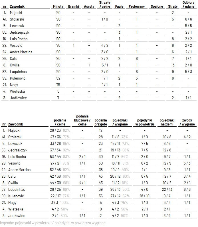 fot. InStat / Ekstraklasa