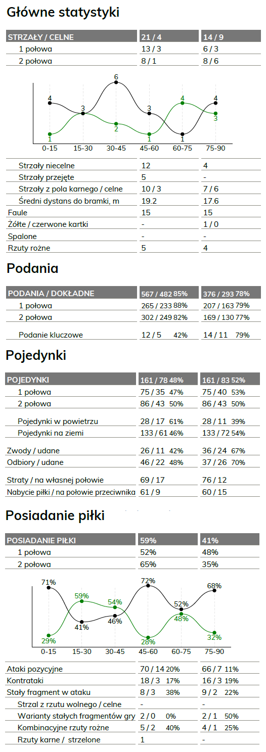 fot. InStat / Ekstraklasa
