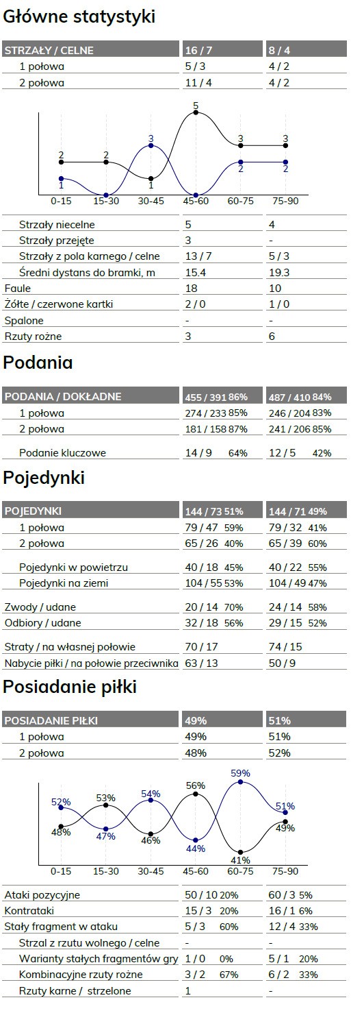 fot. InStat / Ekstraklasa