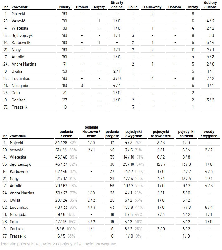 fot. InStat / Ekstraklasa