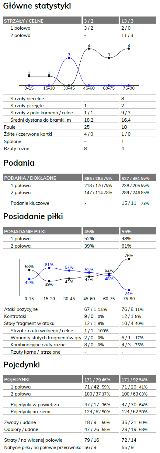fot. InStat / Ekstraklasa