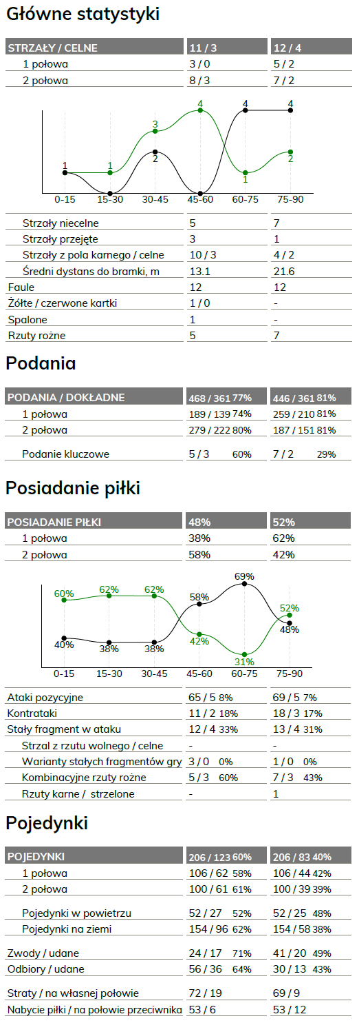fot. InStat / Ekstraklasa