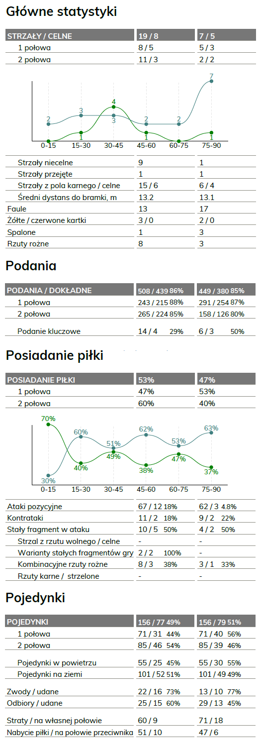 fot. InStat / Ekstraklasa