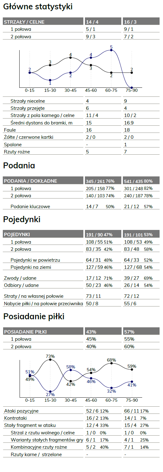 fot. InStat / Ekstraklasa
