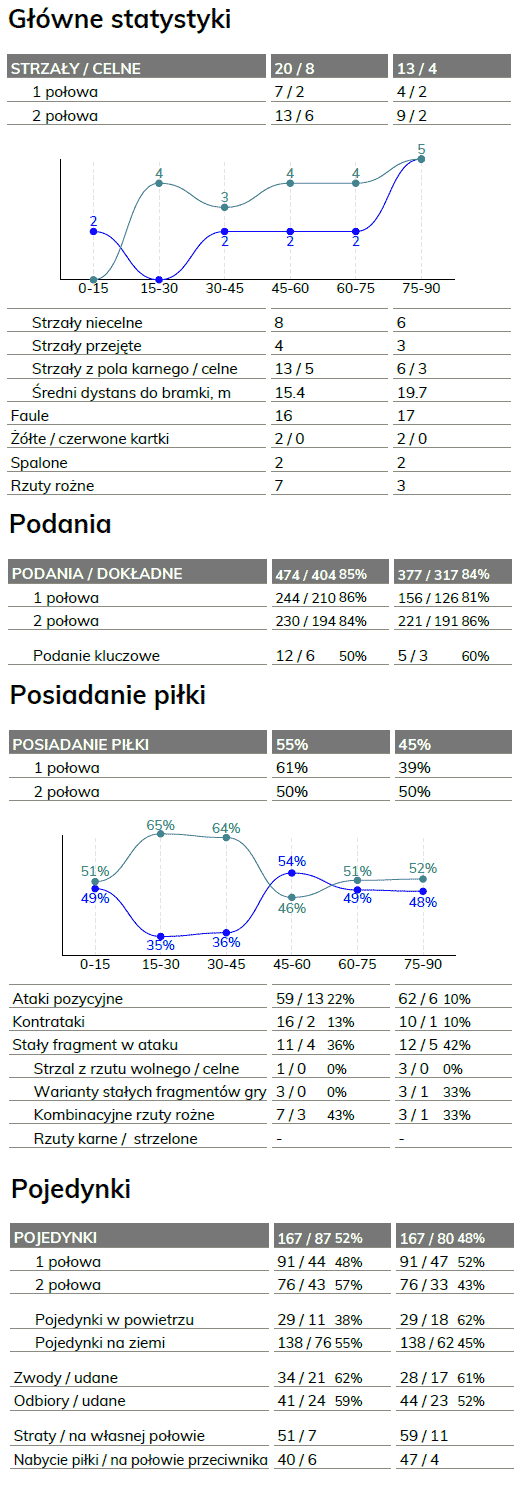 fot. InStat / Ekstraklasa